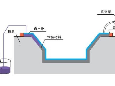 九步搞定碳纖維復合材料真空灌注，想知道點這里？「歐能機械」