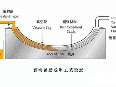 挖一挖汽車輕量化碳纖維復合材料零部件成型工藝有哪些？